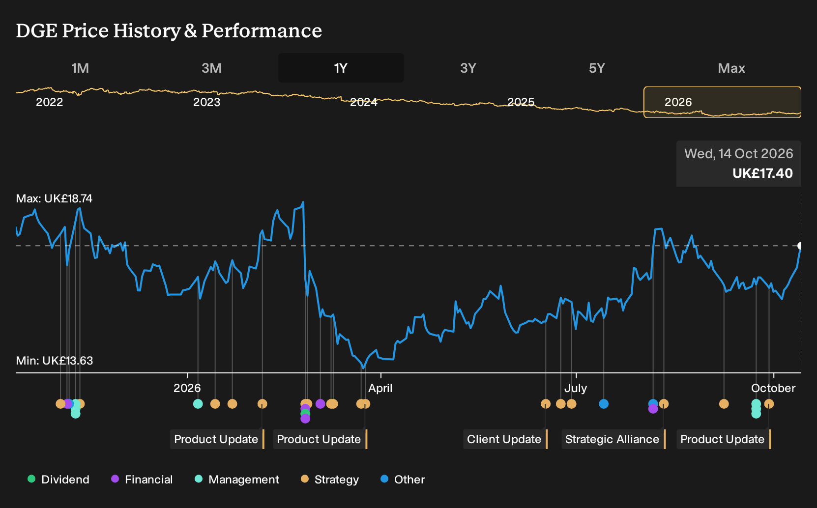 LSE:DGE 1-Year Stock Price Chart