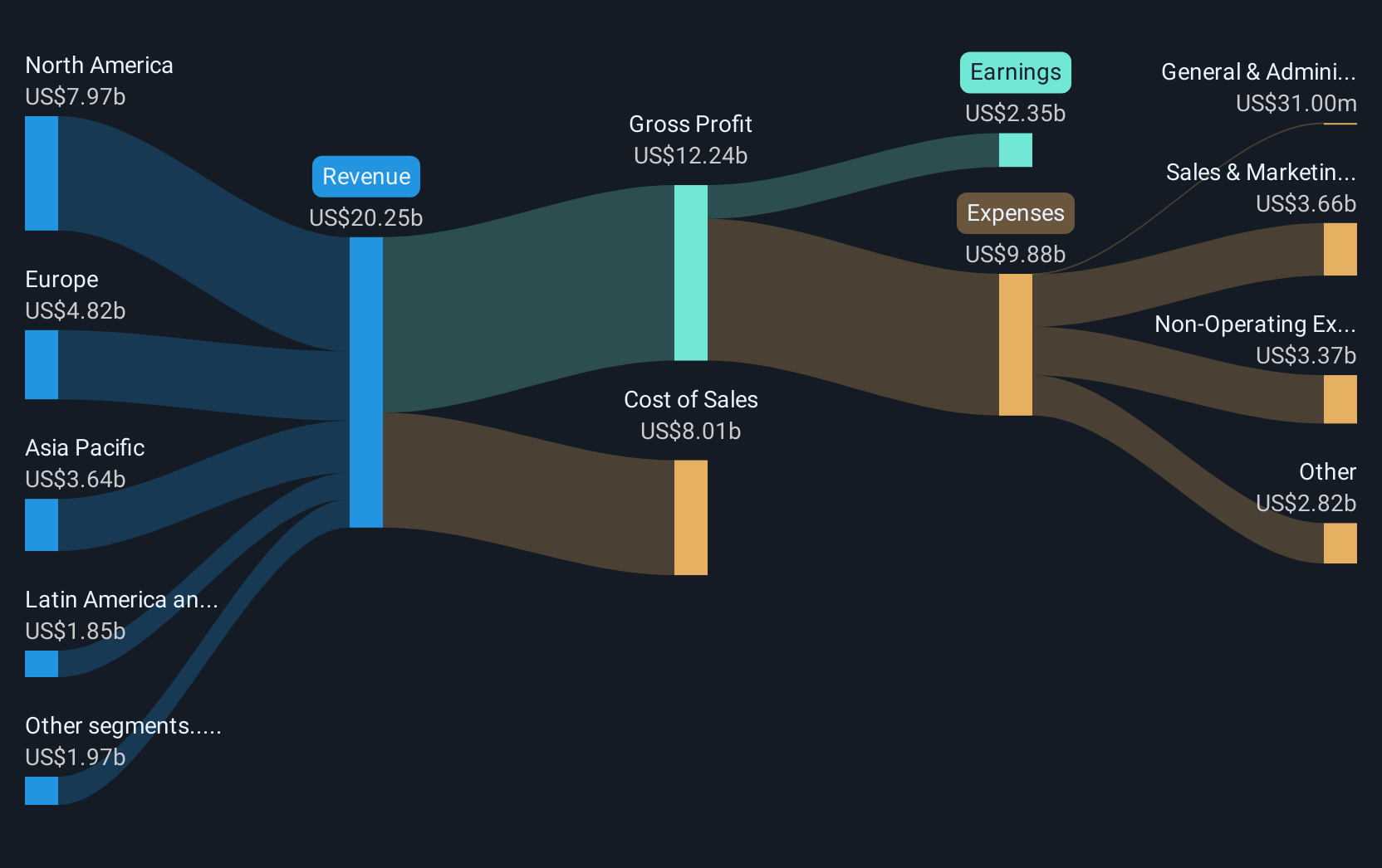 revenue-and-expenses-breakdown