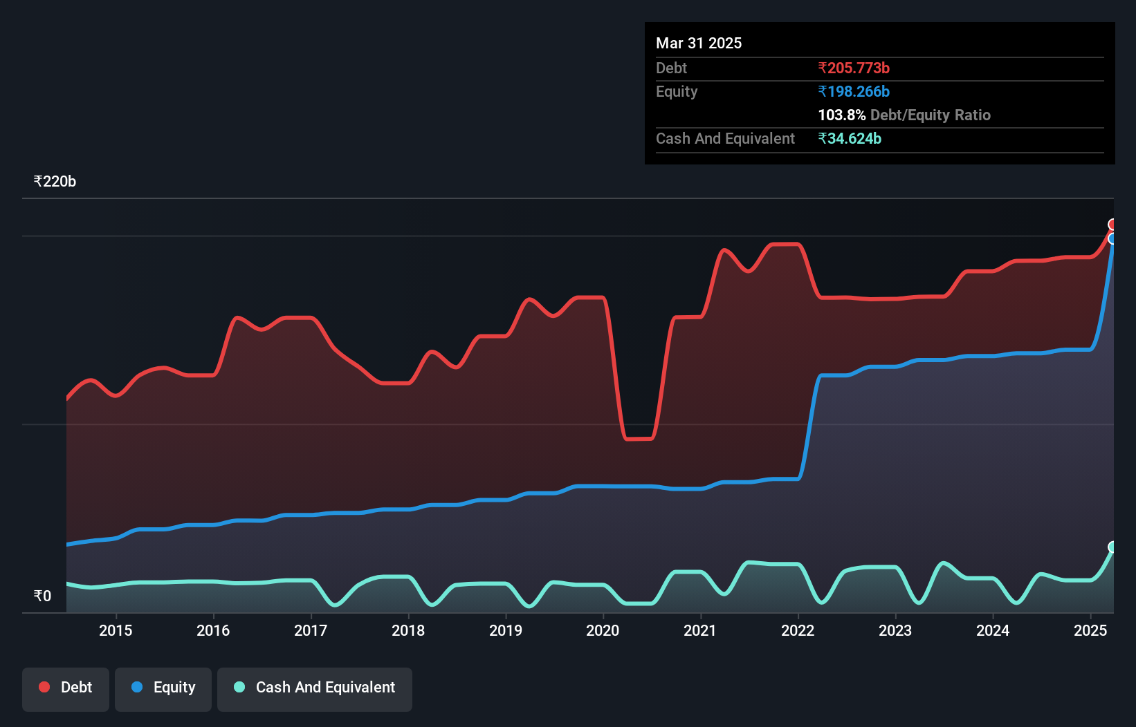 debt-equity-history-analysis