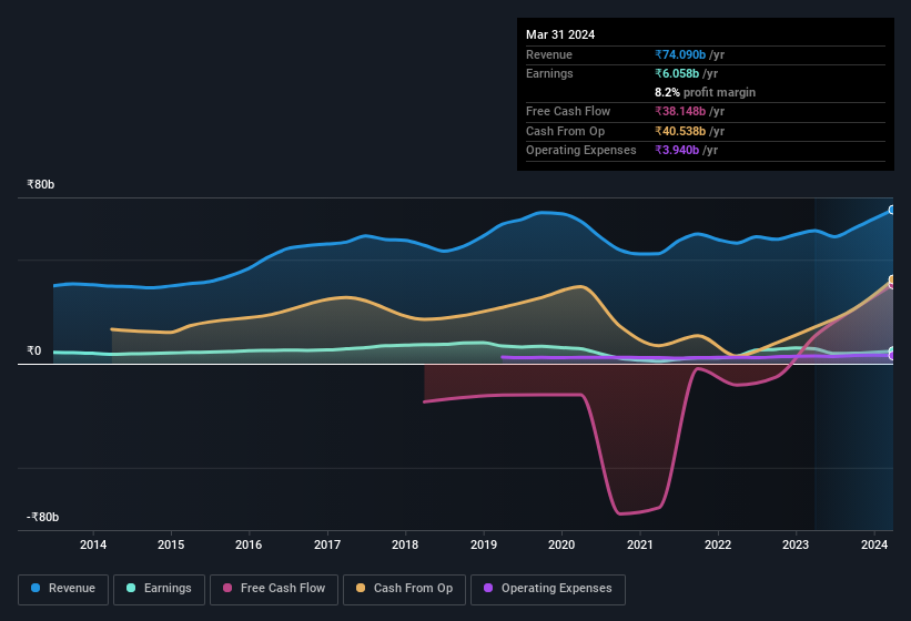 earnings-and-revenue-history