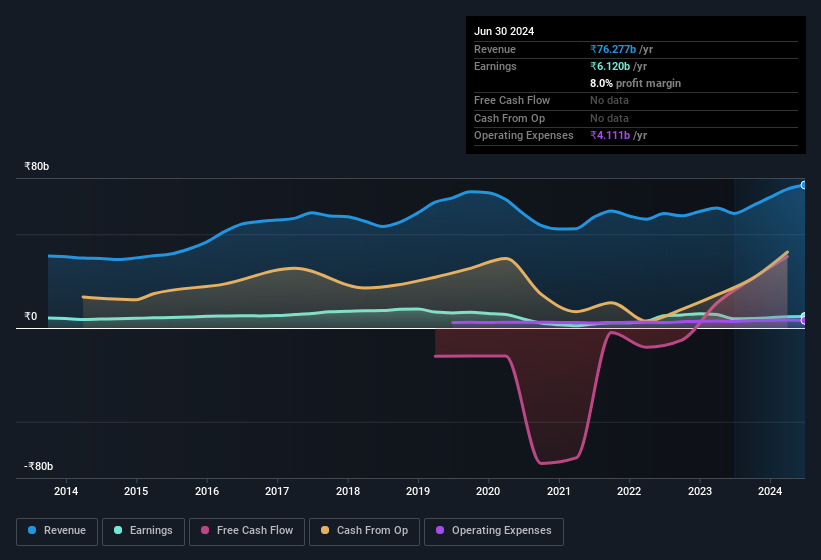 earnings-and-revenue-history