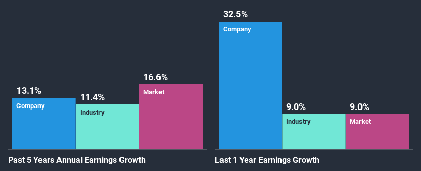 past-earnings-growth