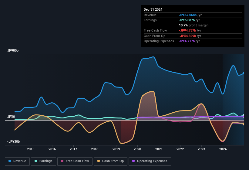 earnings-and-revenue-history