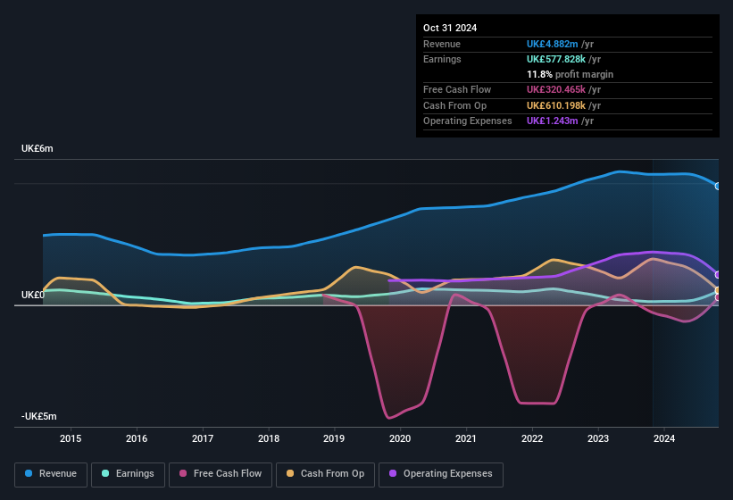 earnings-and-revenue-history