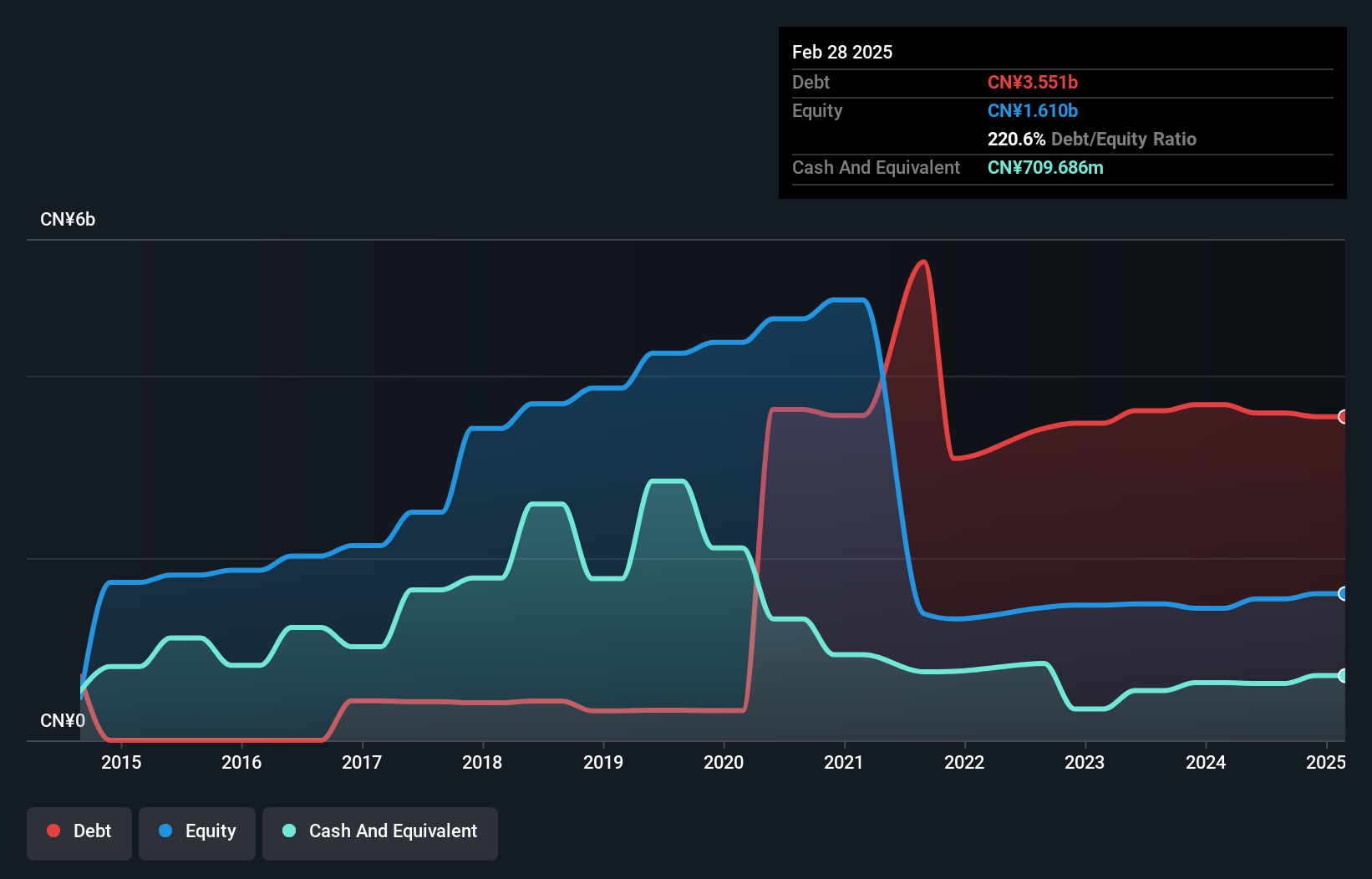 debt-equity-history-analysis