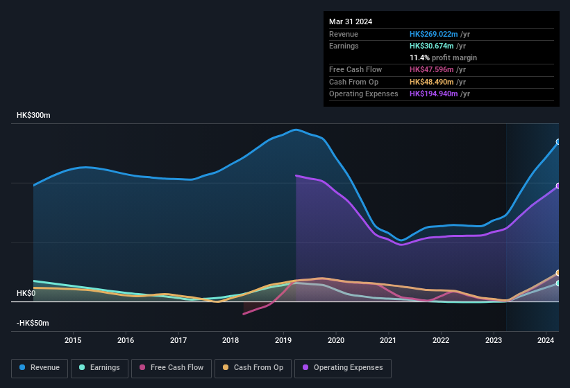 earnings-and-revenue-history