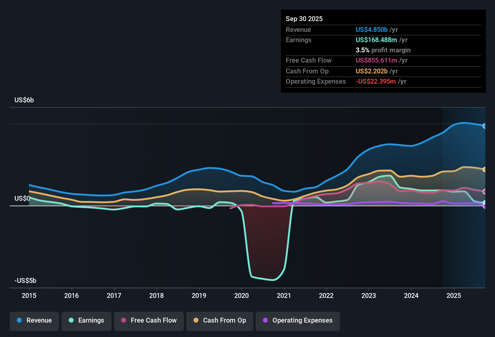 earnings-and-revenue-history