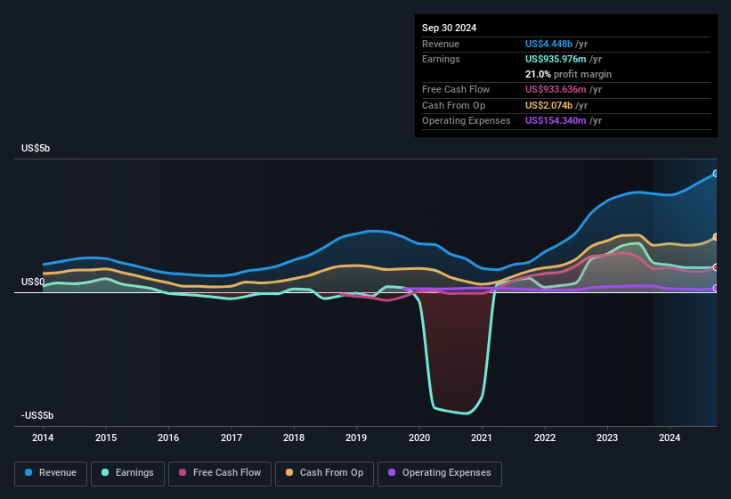 earnings-and-revenue-history