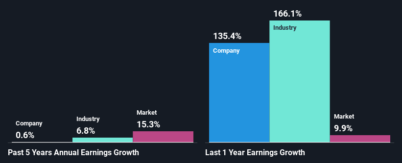 past-earnings-growth