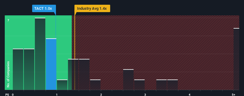 ps-multiple-vs-industry