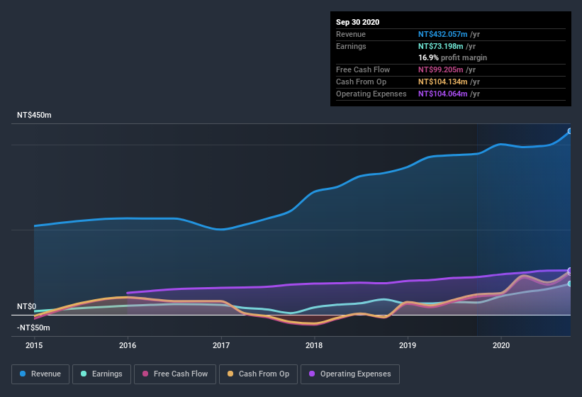 earnings-and-revenue-history