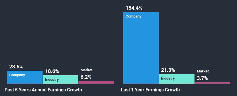 past-earnings-growth