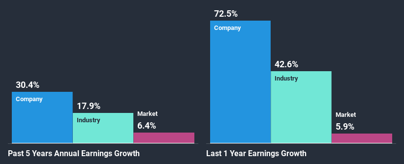 past-earnings-growth