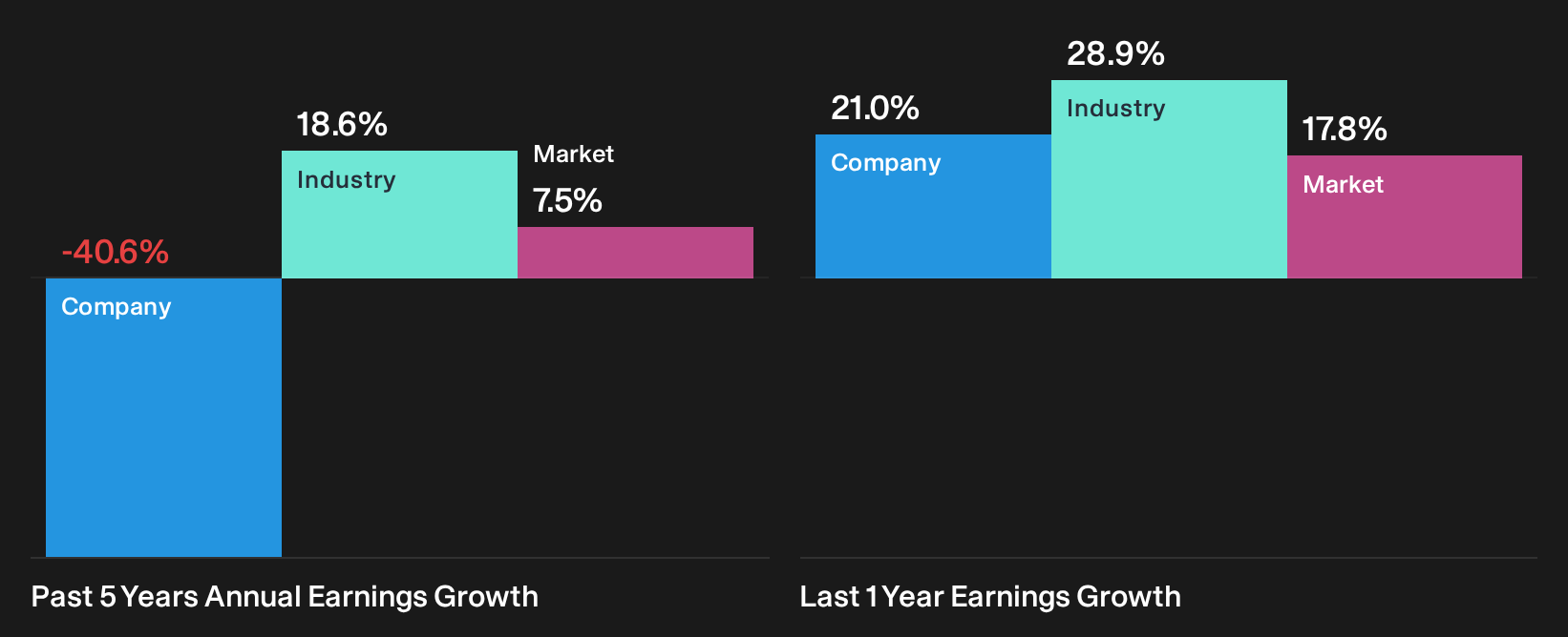 NasdaqGS:MRCY Past Earnings Growth as at Oct 2026
