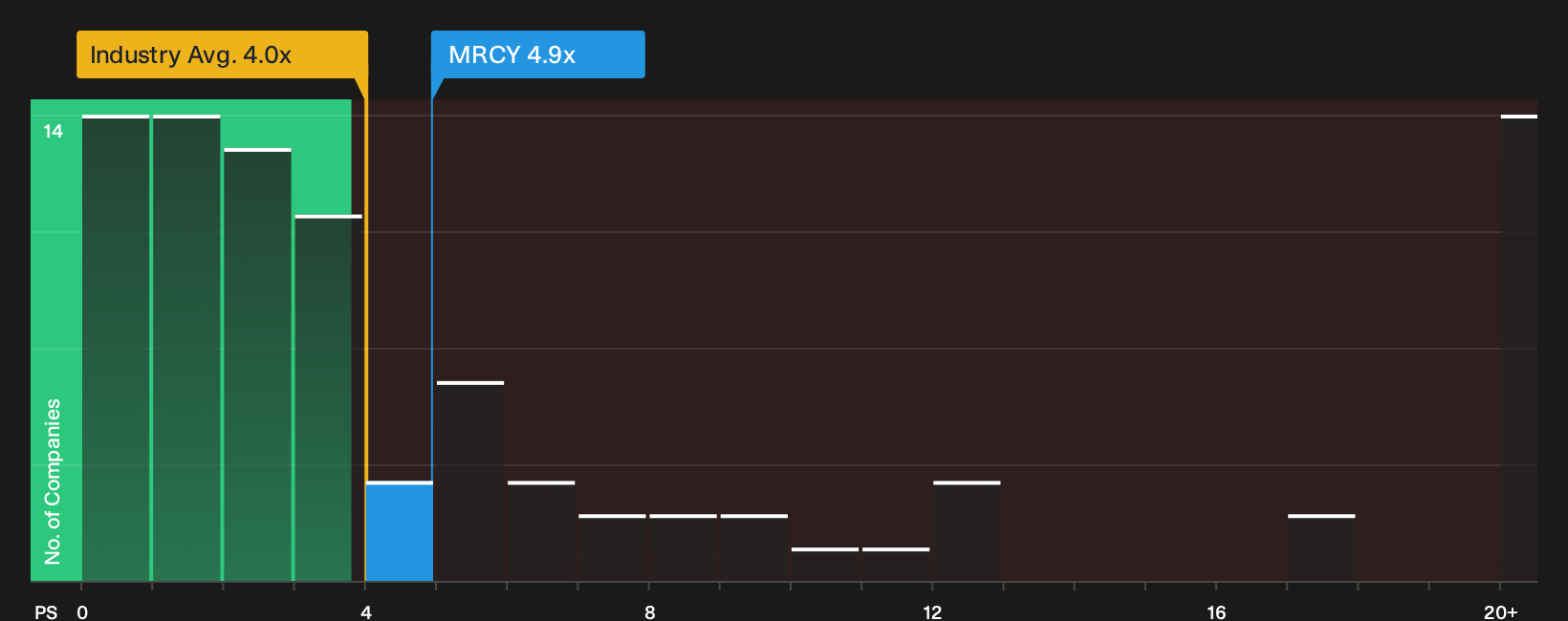 NasdaqGS:MRCY P/S Ratio as at Sep 2026