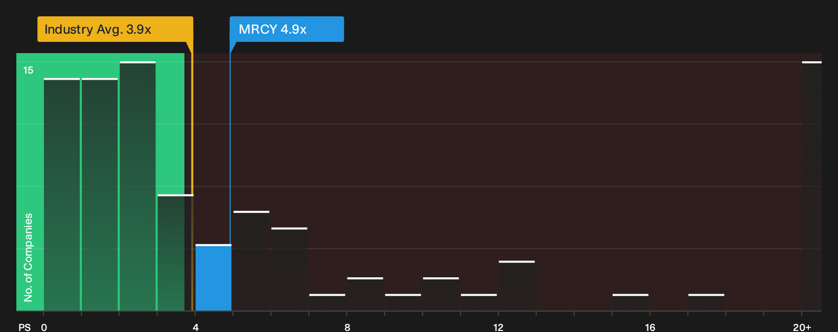 NasdaqGS:MRCY P/S Ratio as at Sep 2026
