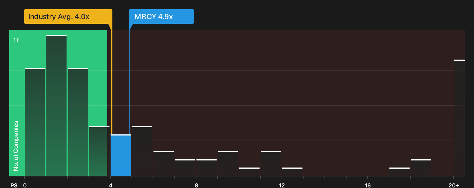 NasdaqGS:MRCY P/S Ratio as at Oct 2026