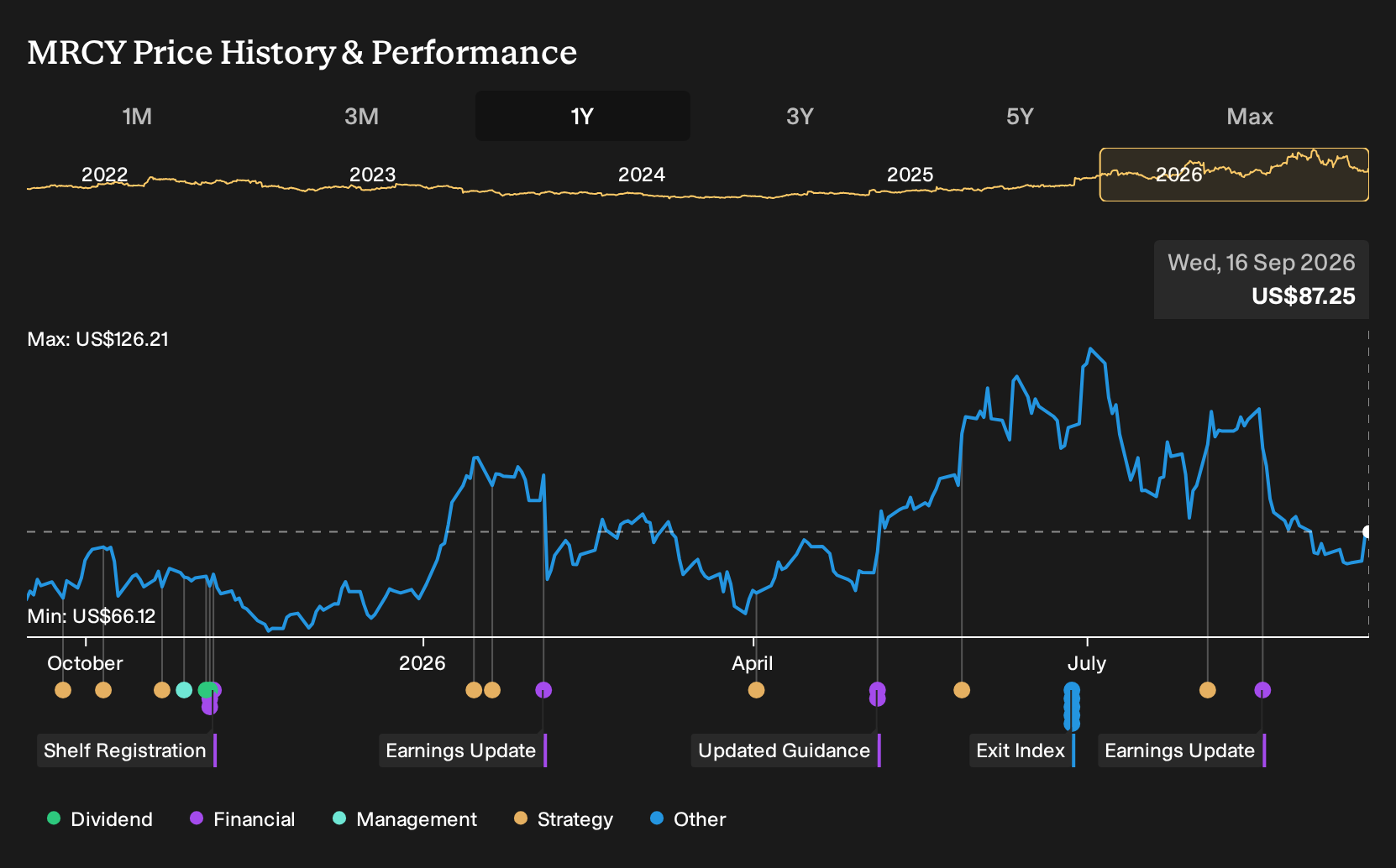 NasdaqGS:MRCY 1-Year Stock Price Chart