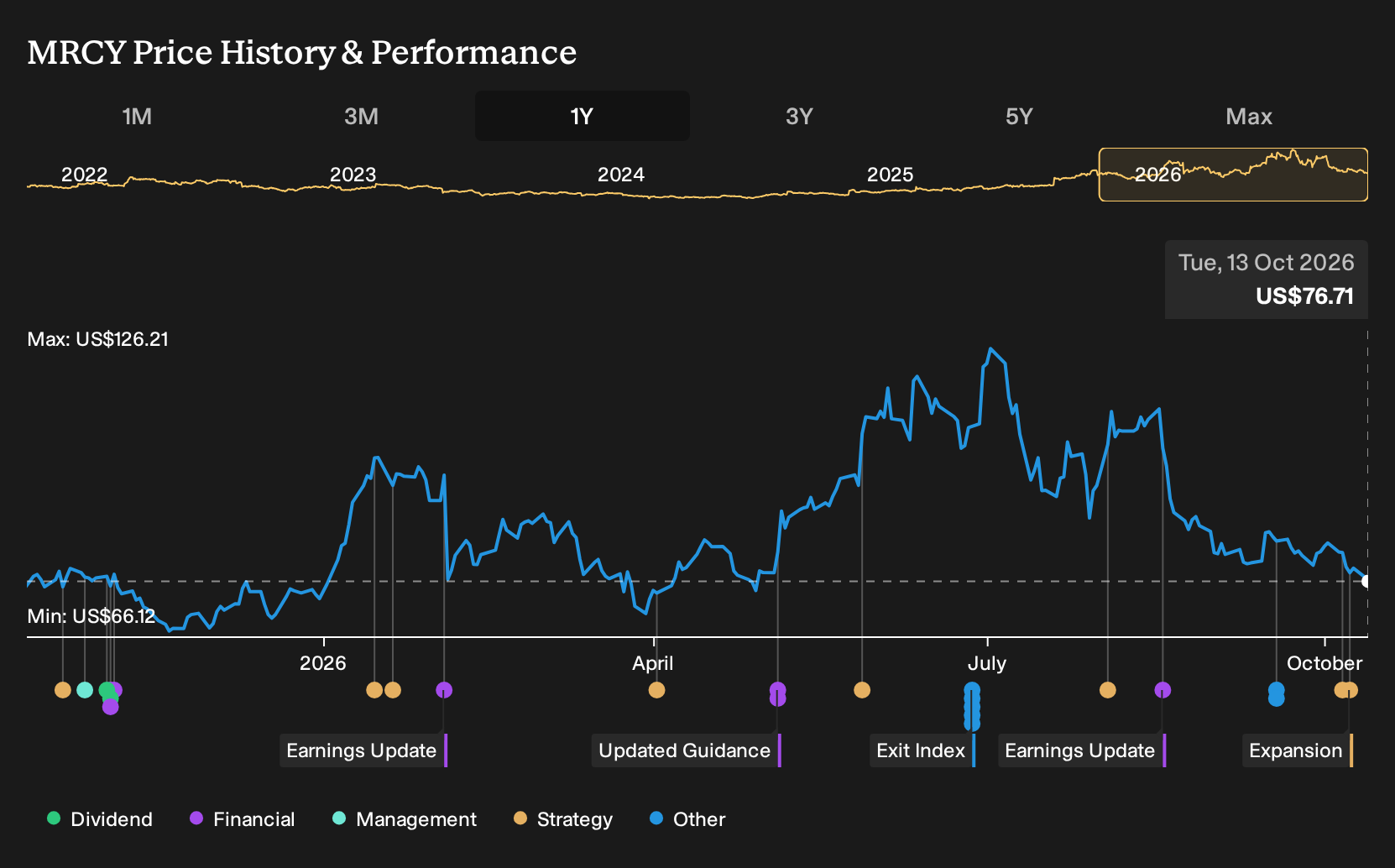 NasdaqGS:MRCY 1-Year Stock Price Chart