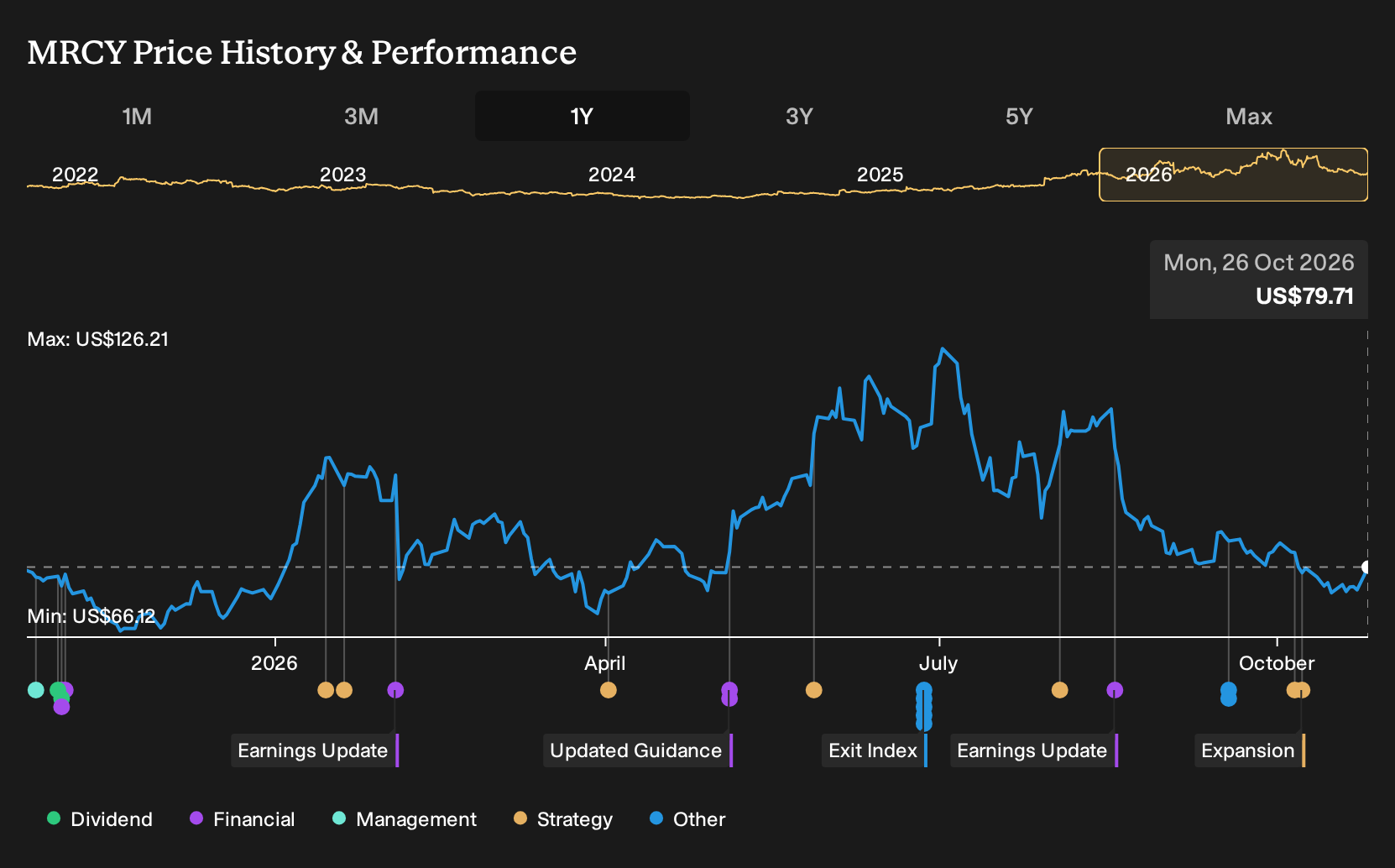 NasdaqGS:MRCY 1-Year Stock Price Chart