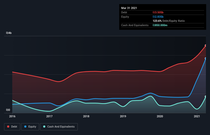 debt-equity-history-analysis