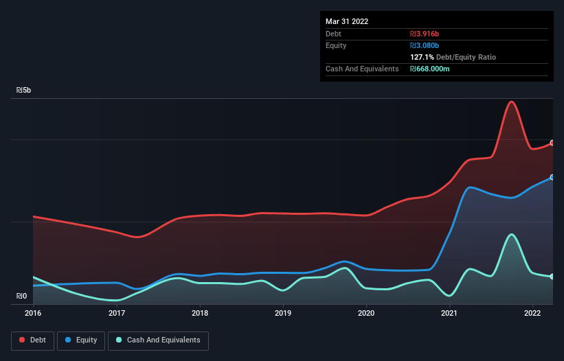 debt-equity-history-analysis