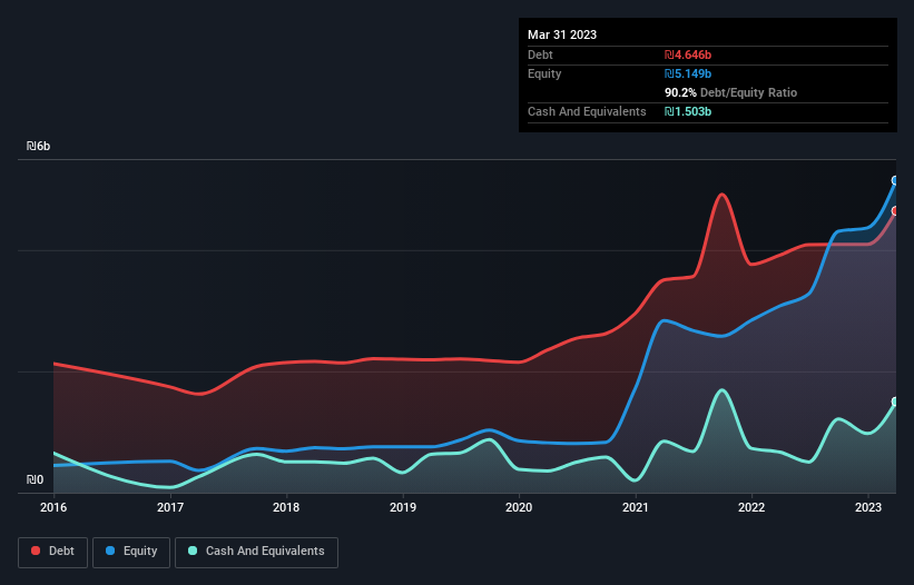 debt-equity-history-analysis