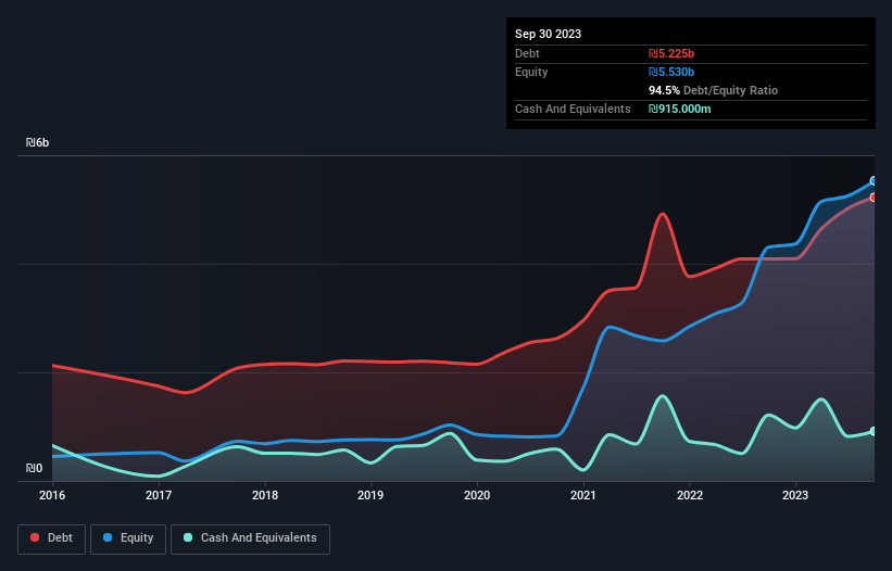 debt-equity-history-analysis