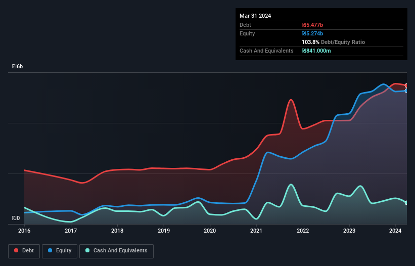 debt-equity-history-analysis