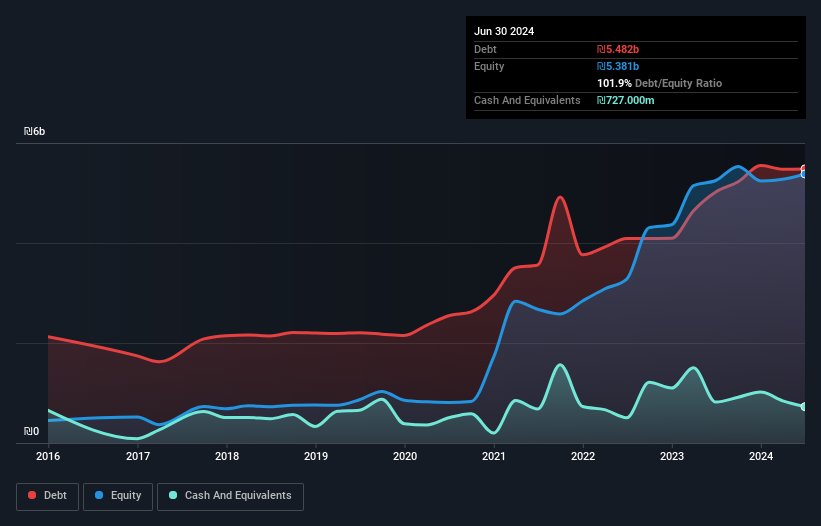 debt-equity-history-analysis