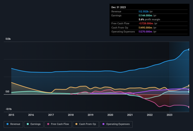 earnings-and-revenue-history