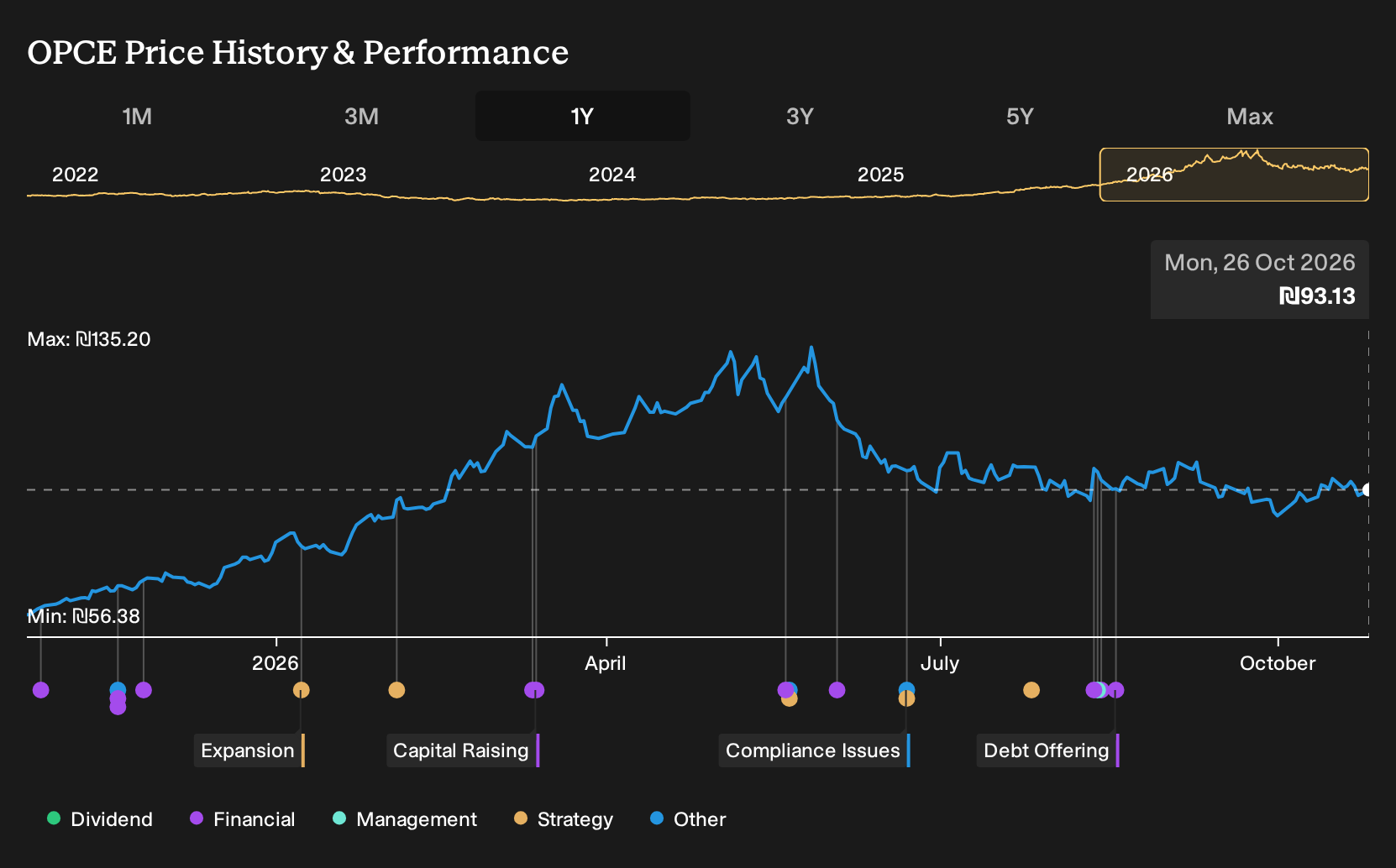 TASE:OPCE 1-Year Stock Price Chart