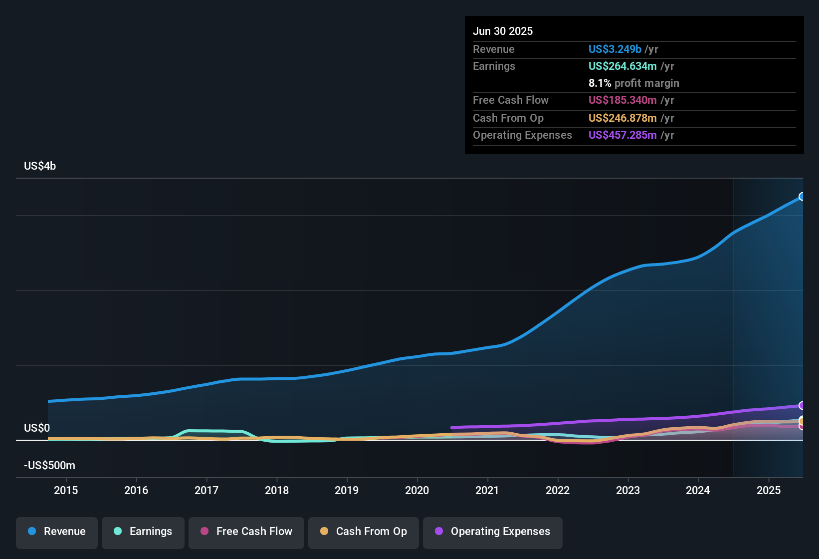 earnings-and-revenue-history