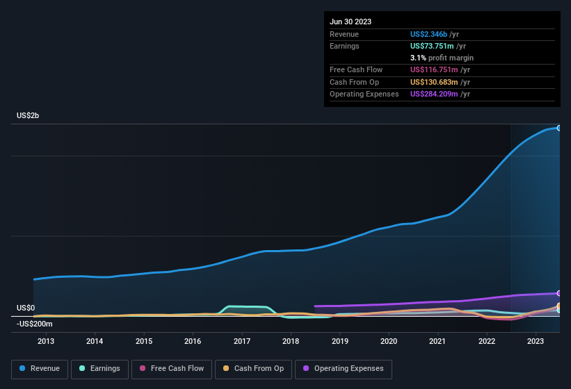 earnings-and-revenue-history