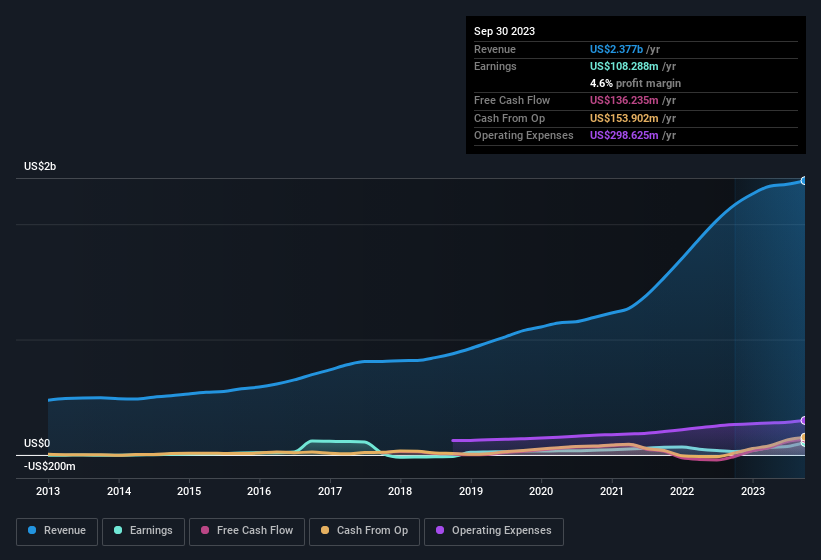 earnings-and-revenue-history