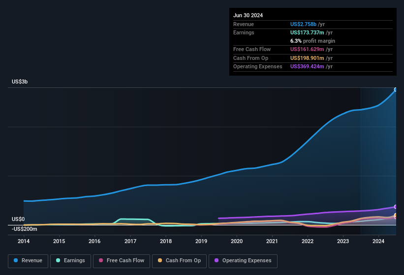 earnings-and-revenue-history