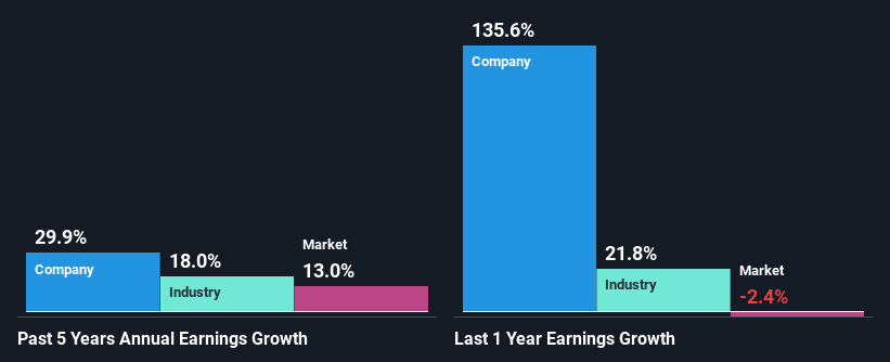 past-earnings-growth