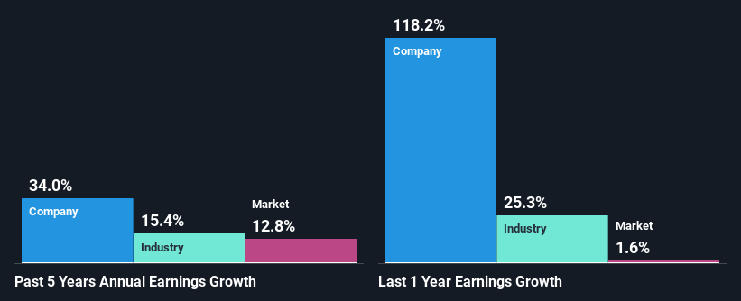 past-earnings-growth