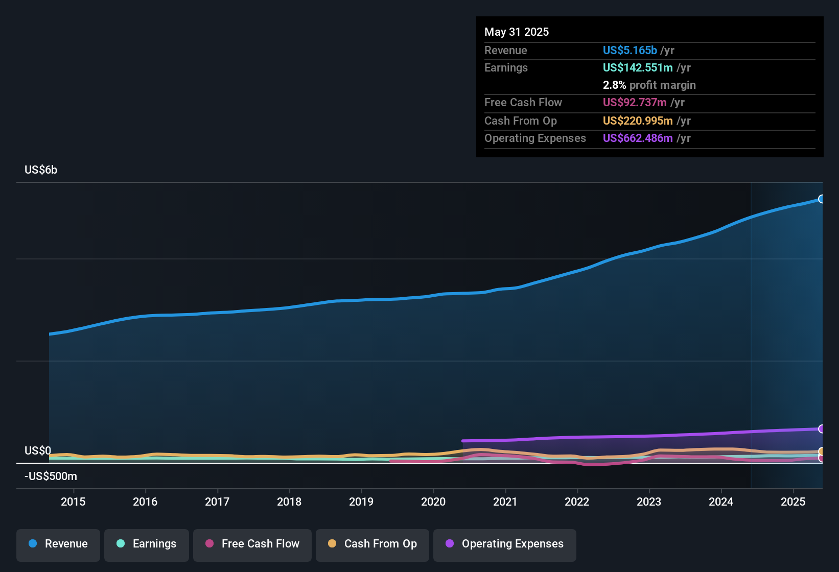 earnings-and-revenue-history
