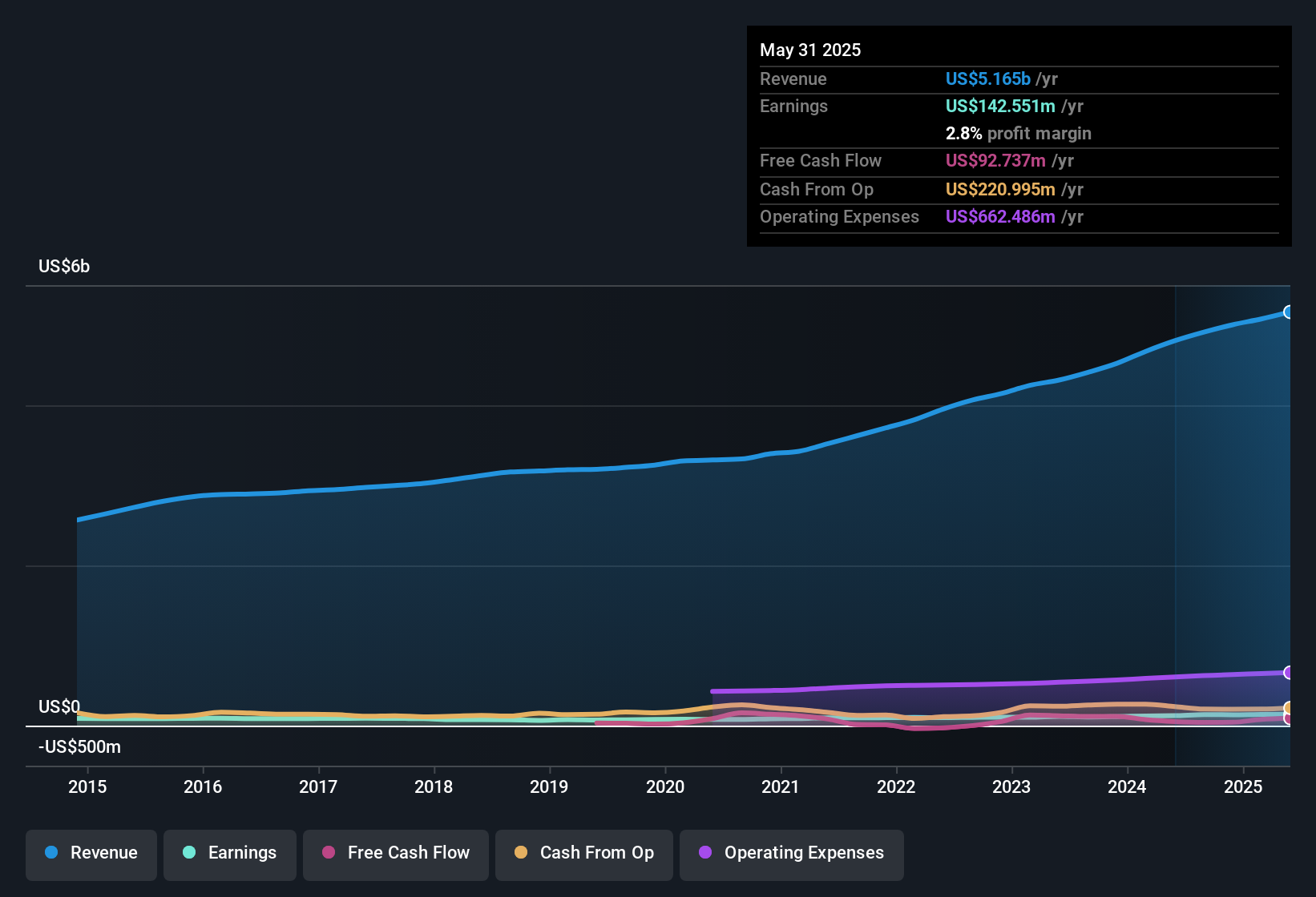 earnings-and-revenue-history