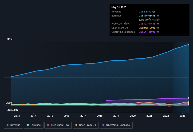 earnings-and-revenue-history