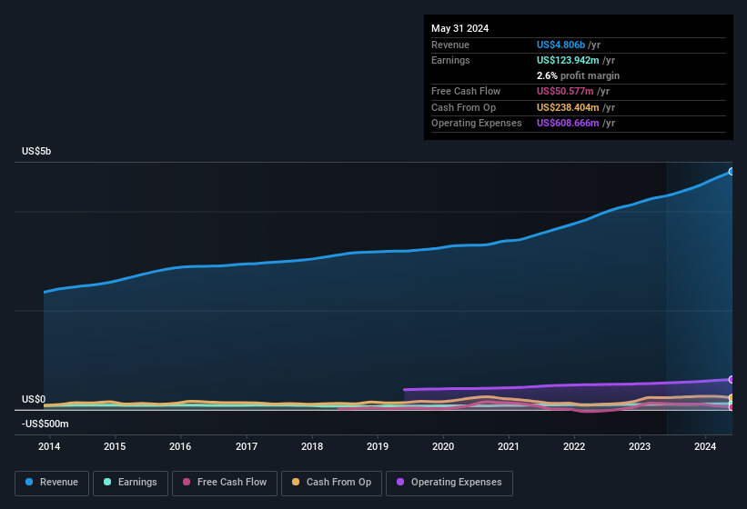 earnings-and-revenue-history