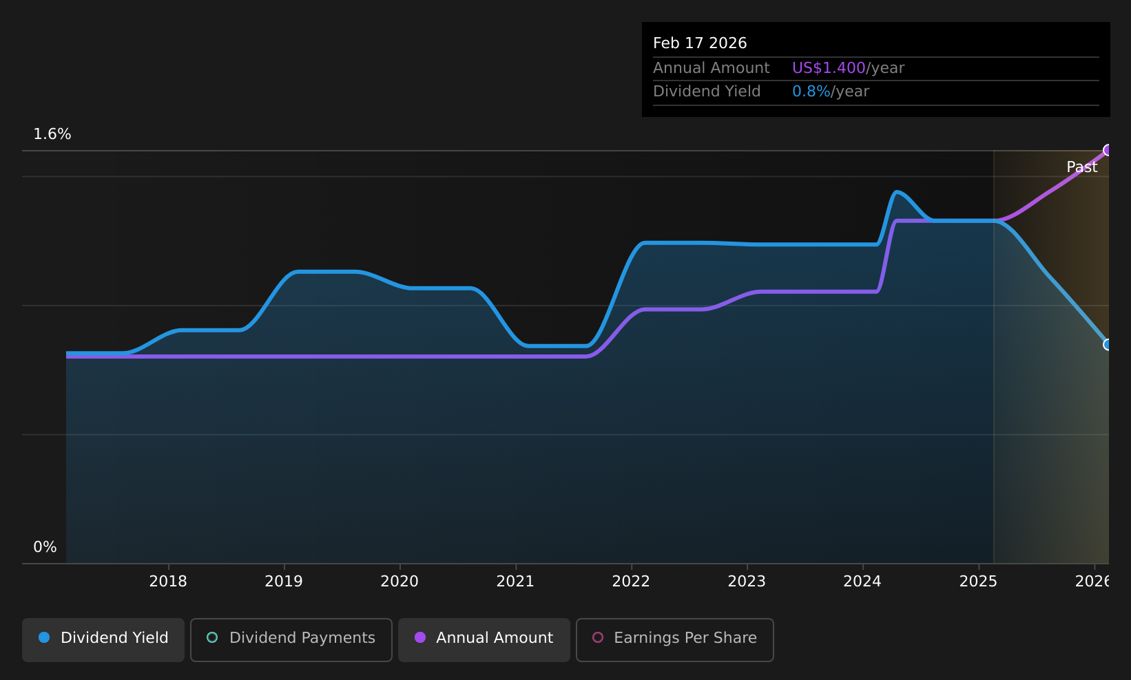historic-dividend
