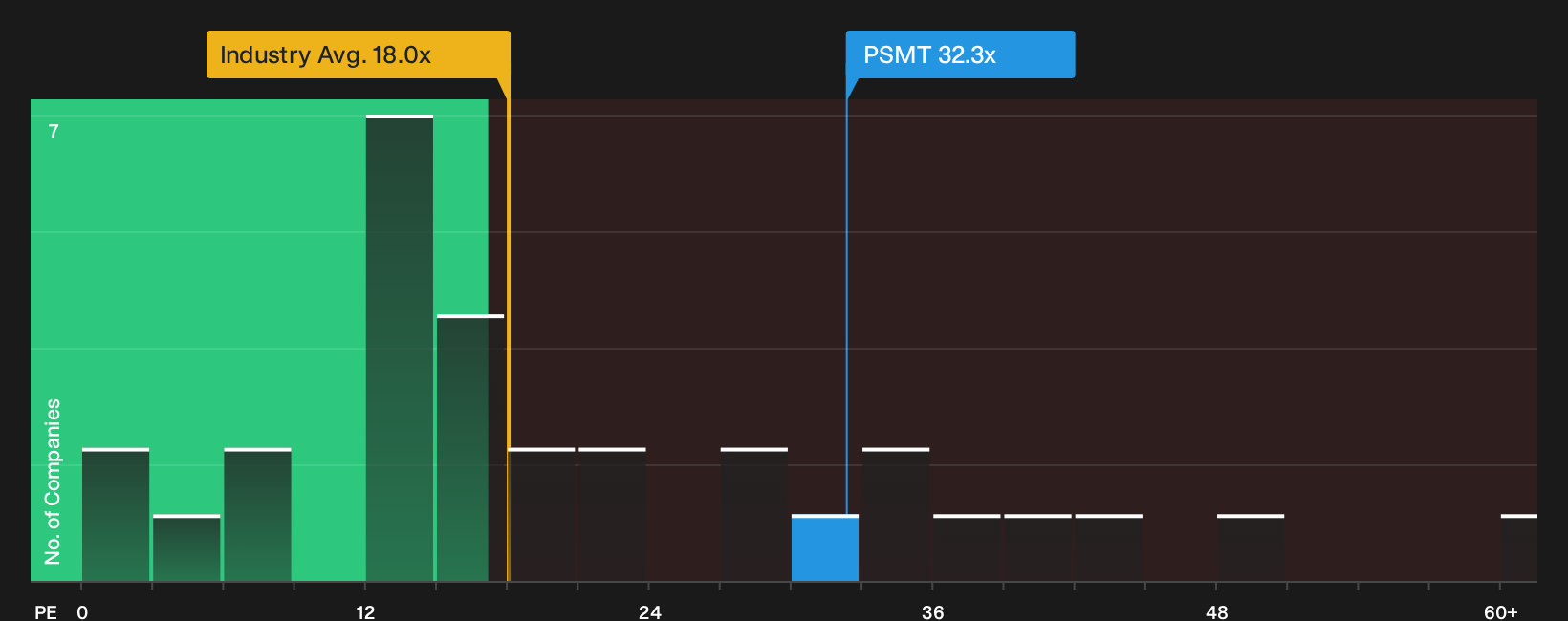 NasdaqGS:PSMT P/E Ratio as at Sep 2026