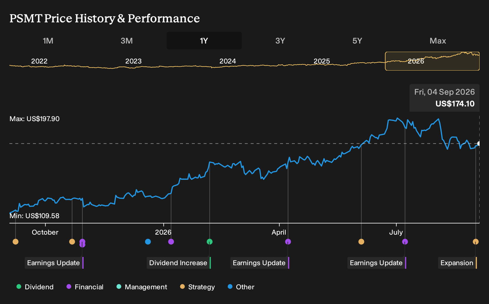 PSMT 1-Year Stock Price Chart
