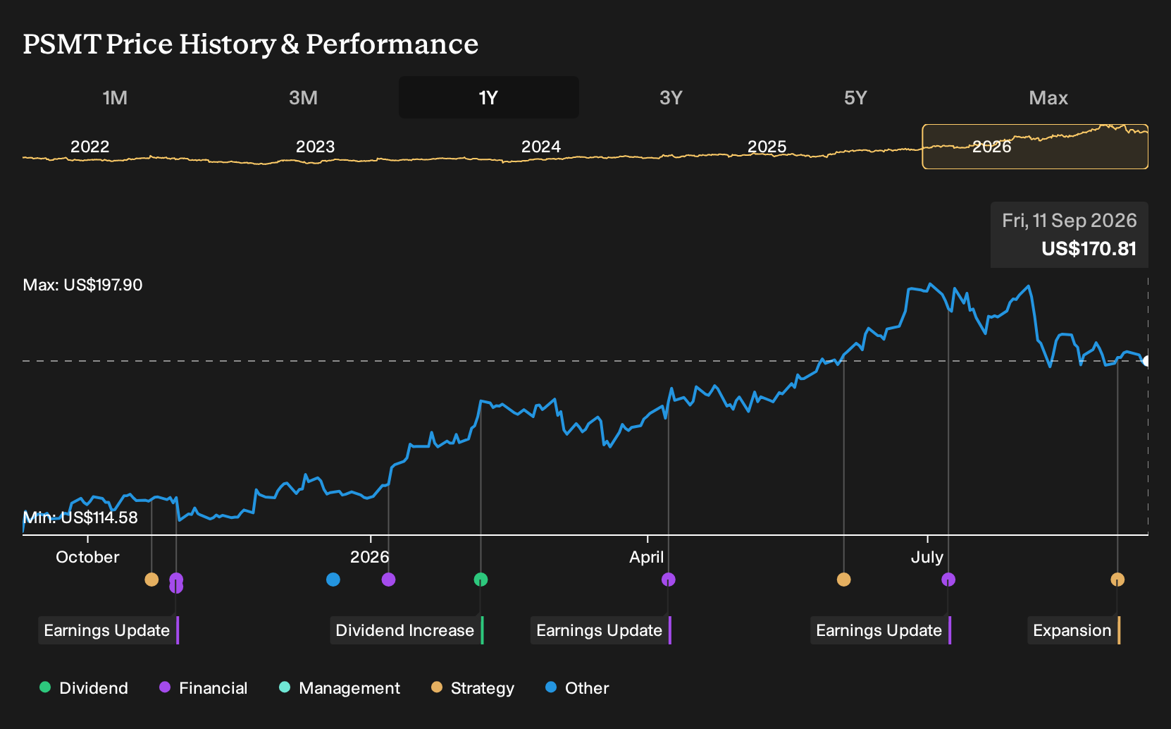 NasdaqGS:PSMT 1-Year Stock Price Chart