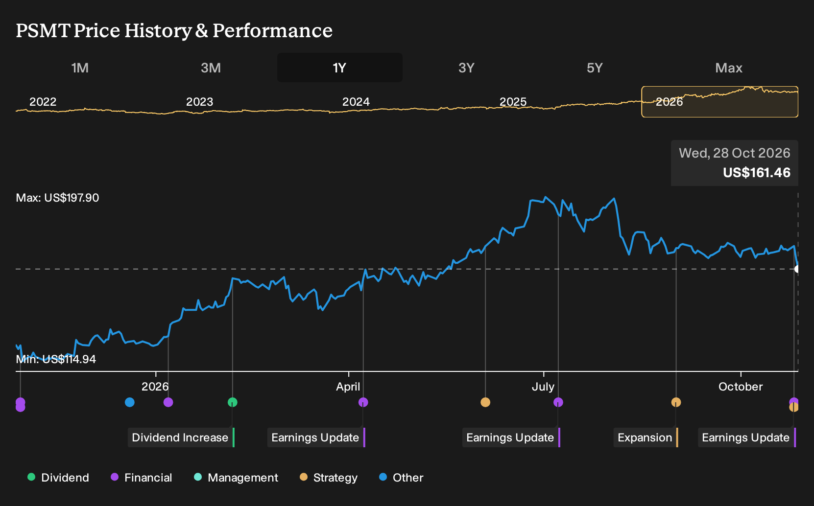 NasdaqGS:PSMT 1-Year Stock Price Chart