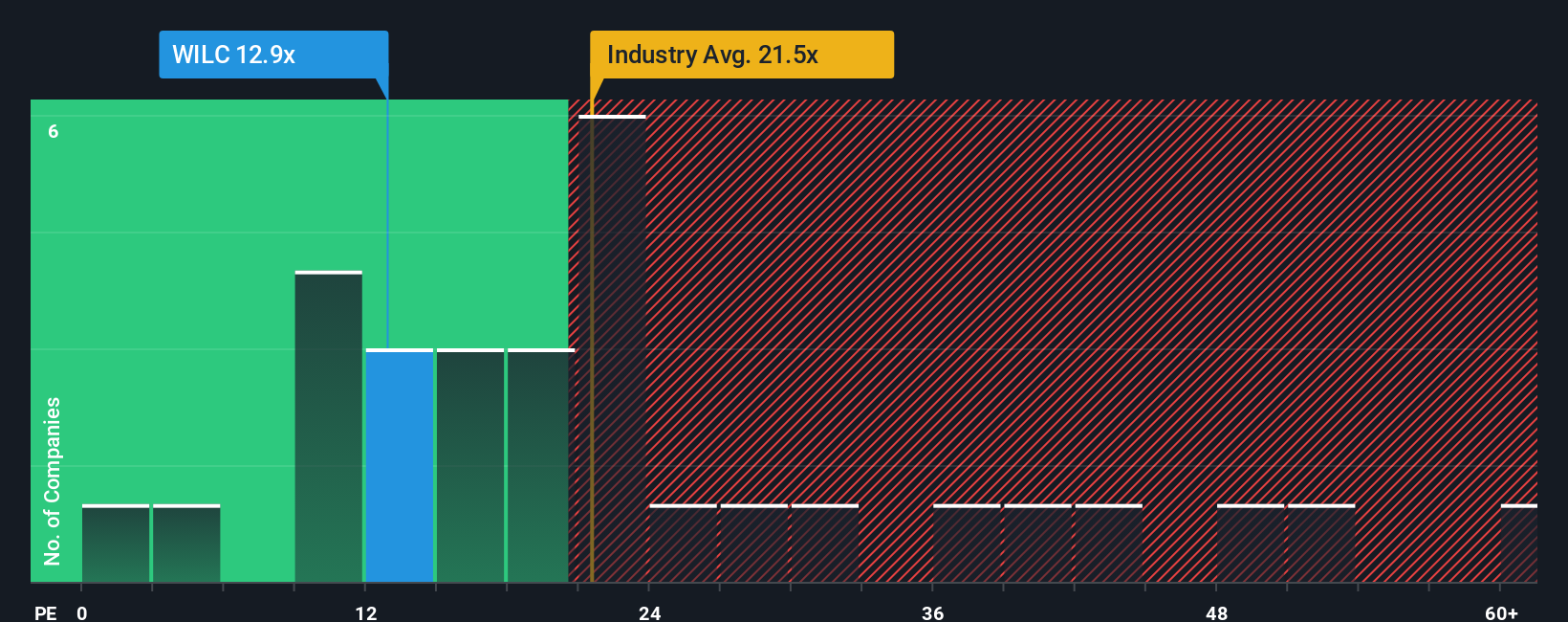pe-multiple-vs-industry