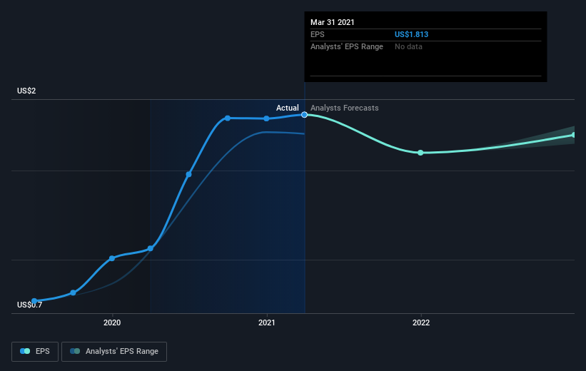 If You Had Bought Perdoceo Education (NASDAQ:PRDO) Stock Five Years Ago ...