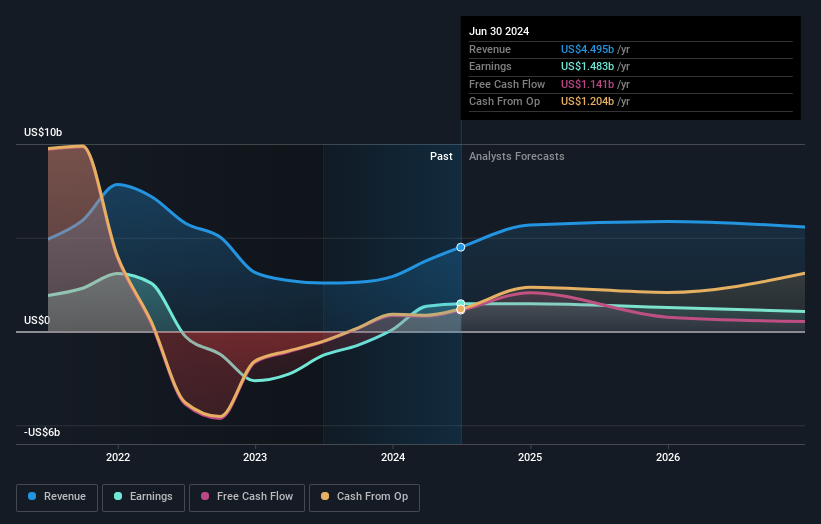 earnings-and-revenue-growth